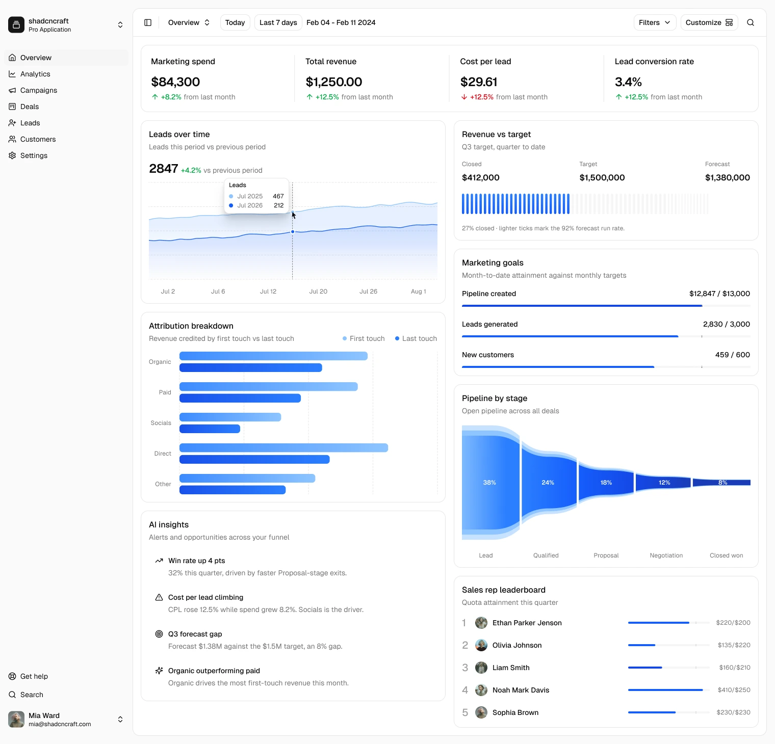 Sales and marketing dashboard with lead trends, revenue targets, and pipeline stages