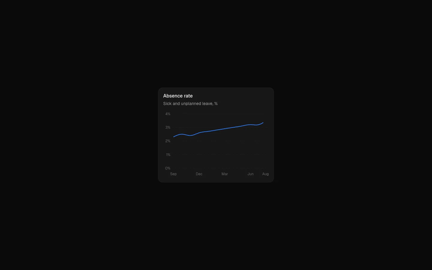 Absence Rate 1