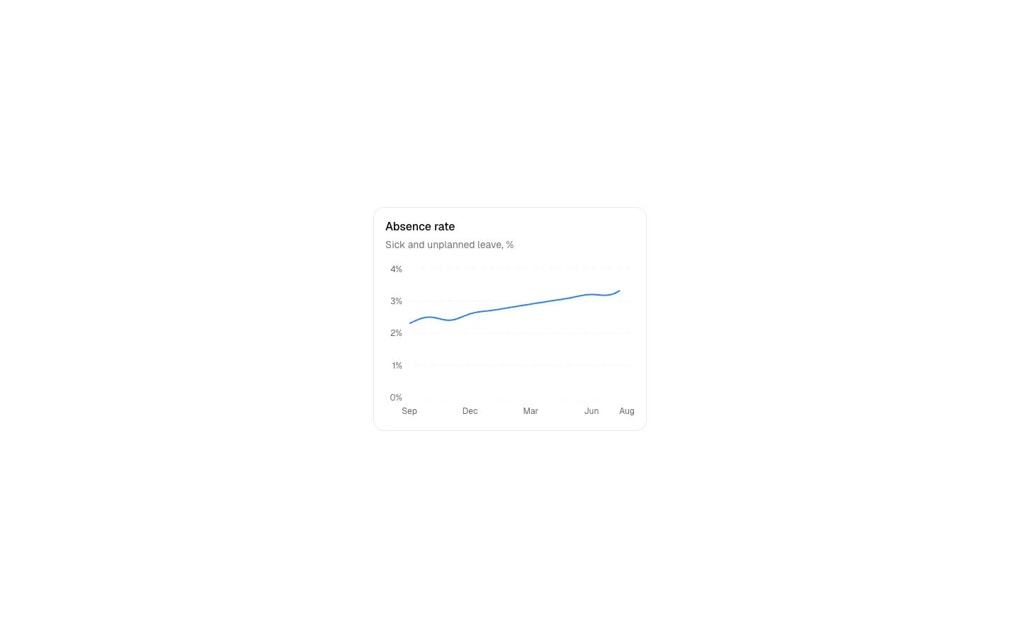 Absence Rate 1