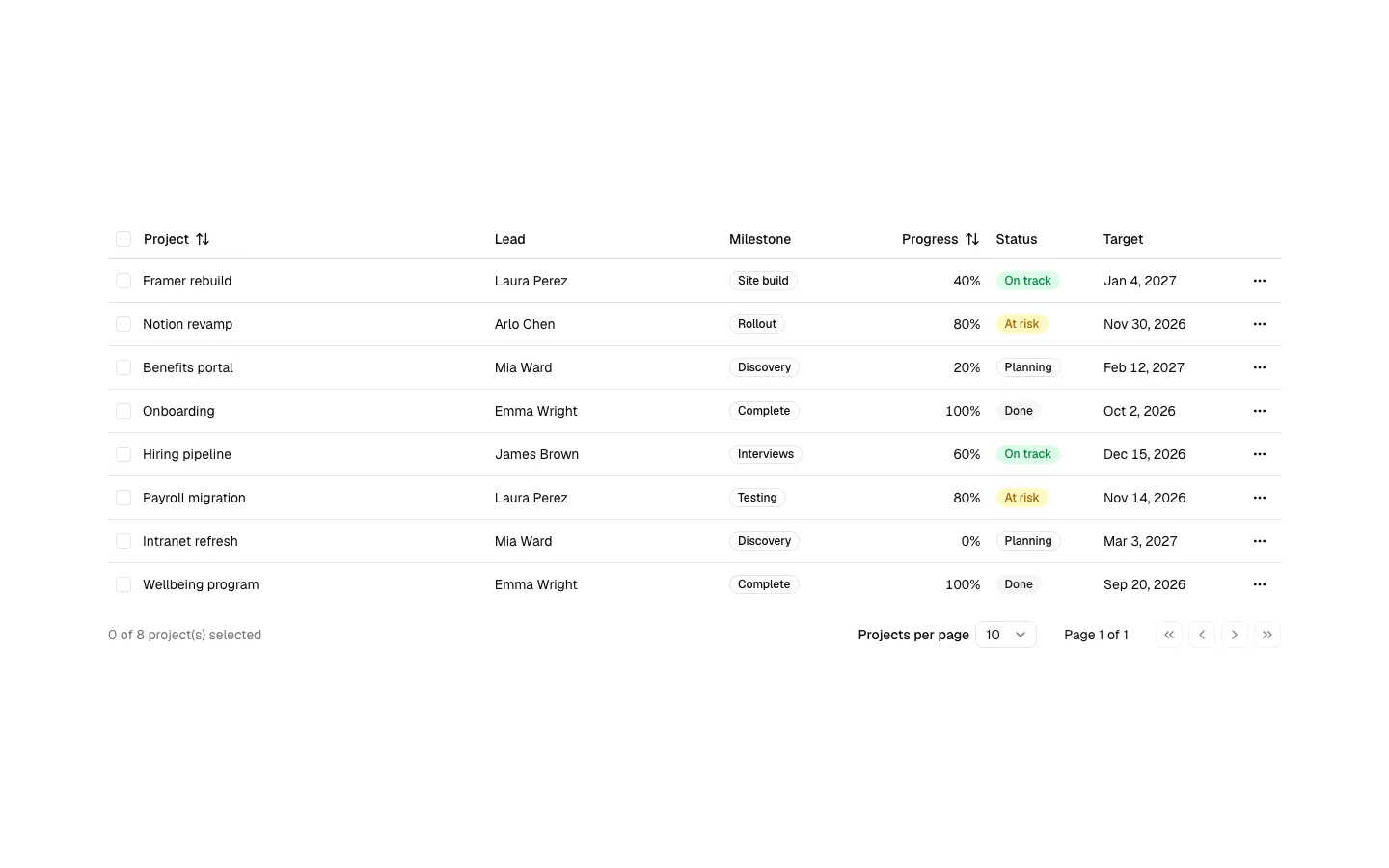 Projects Table 1