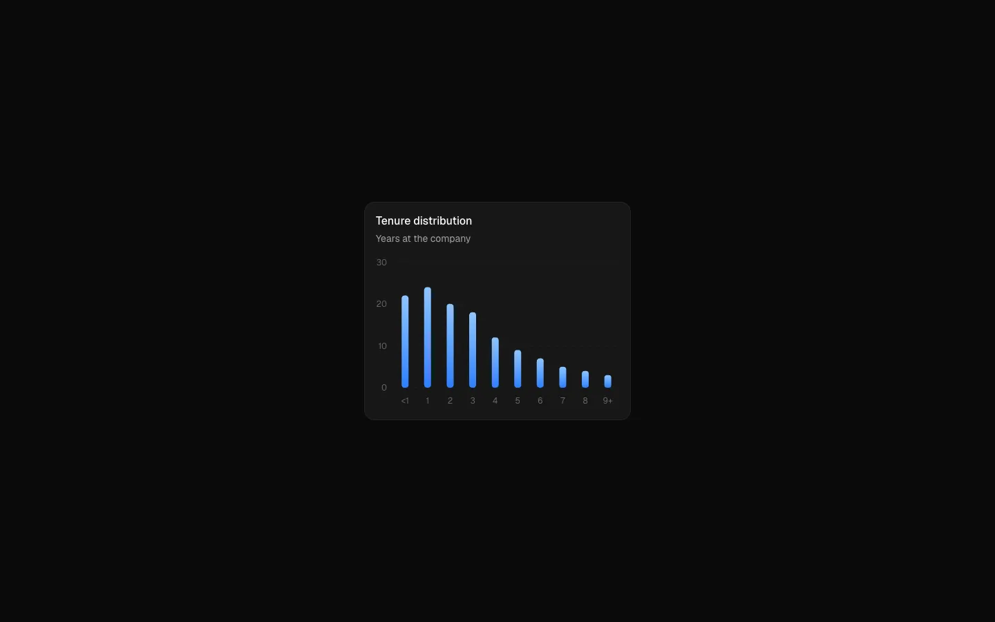 Tenure Distribution 1