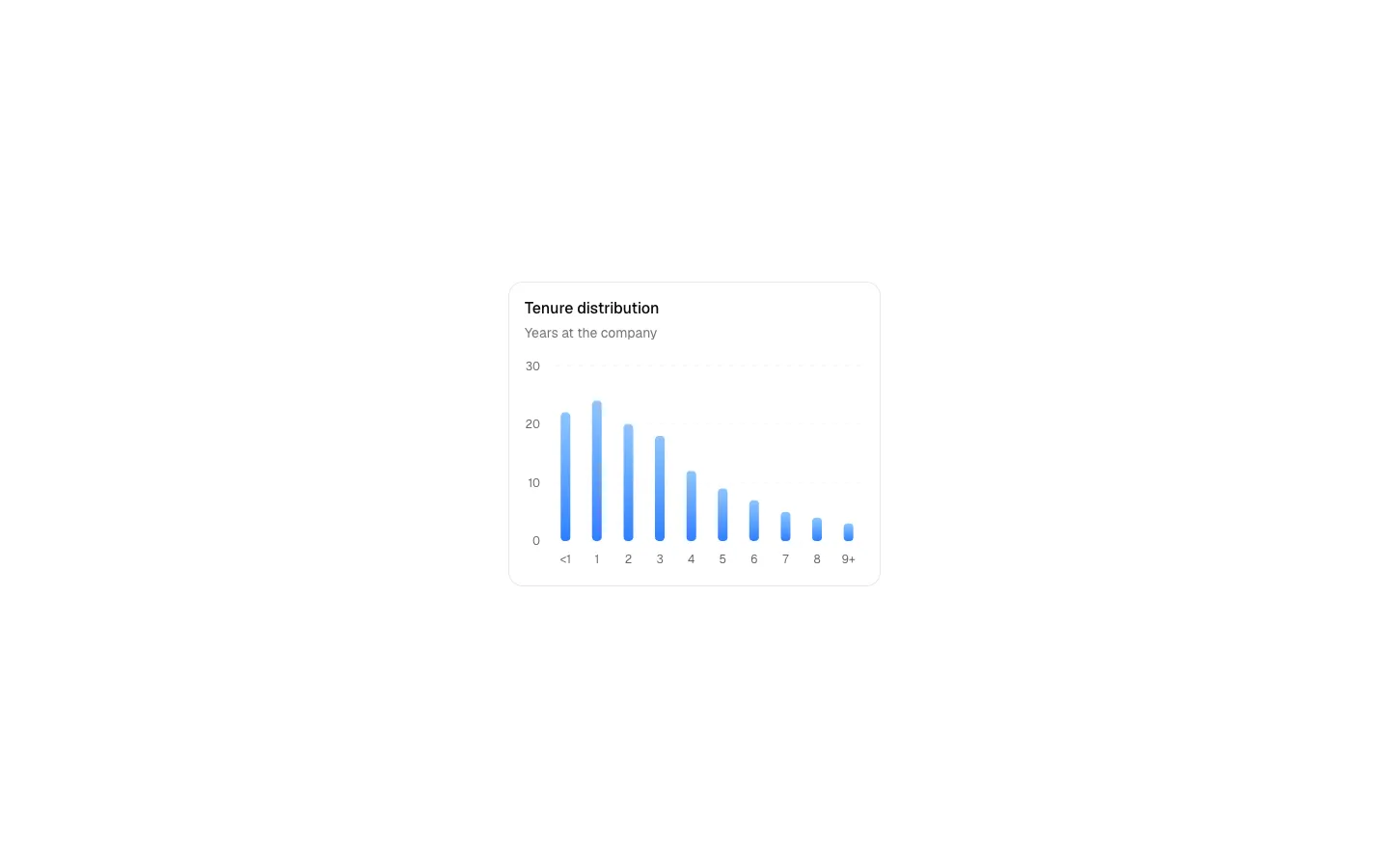 Tenure Distribution 1