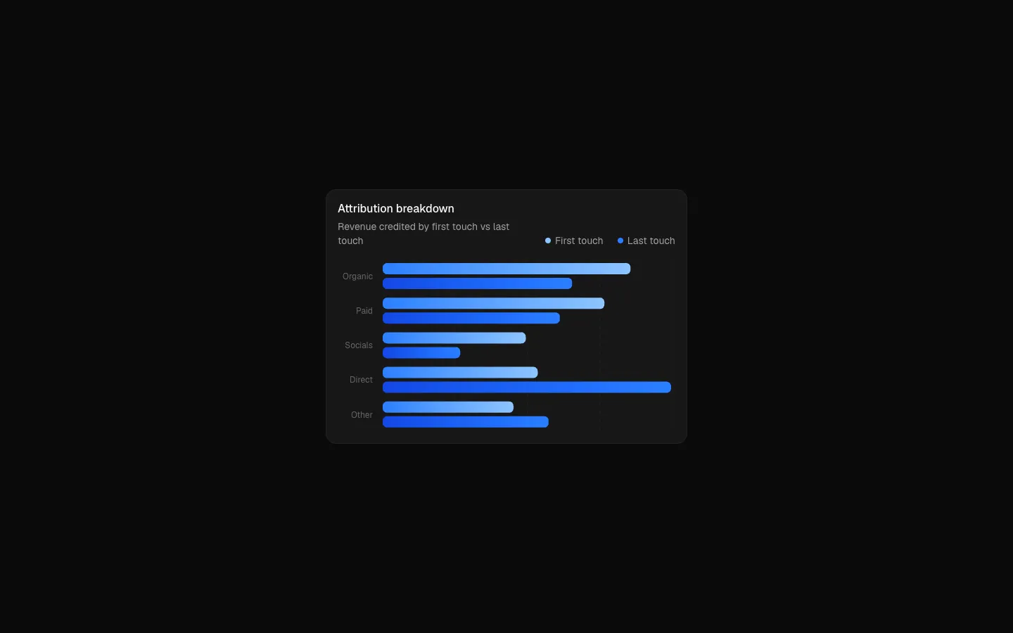 Attribution breakdown