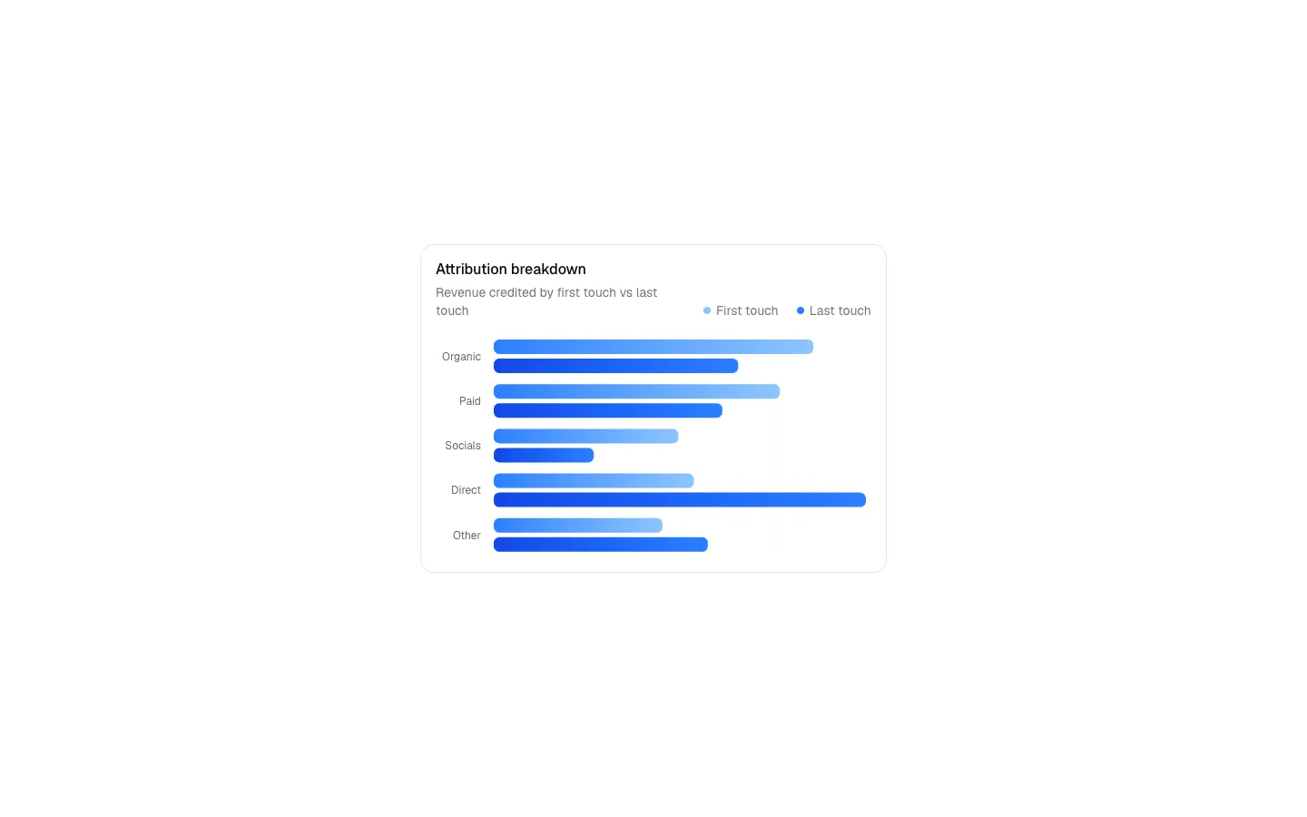 Attribution breakdown