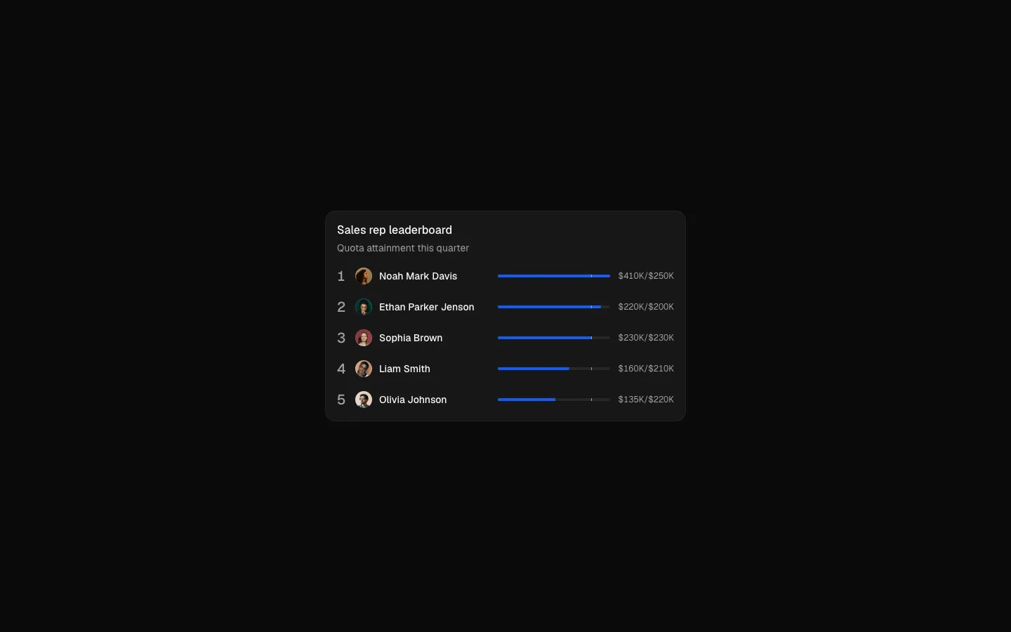 Rep leaderboard