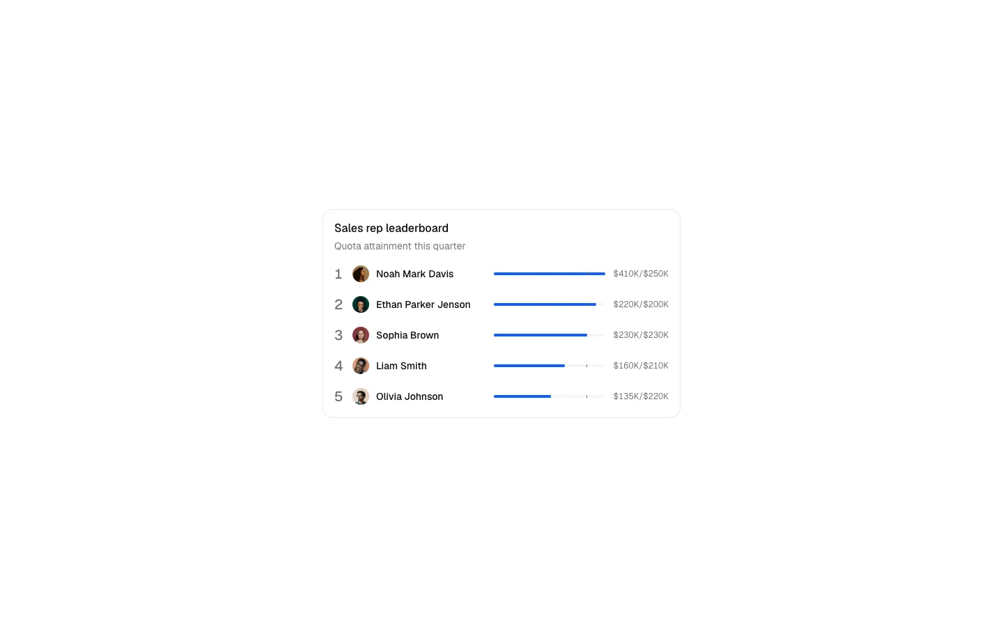 Rep leaderboard